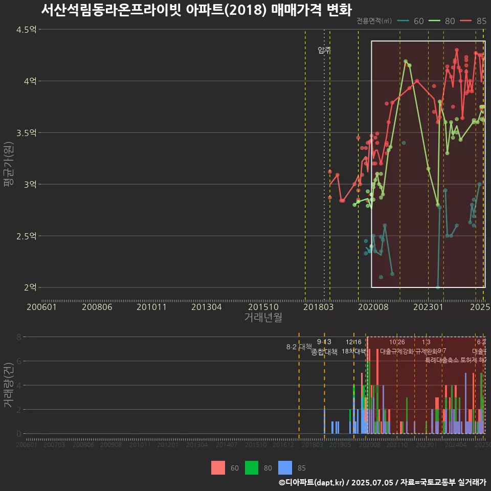 서산석림동라온프라이빗 아파트(2018) 매매가격 변화