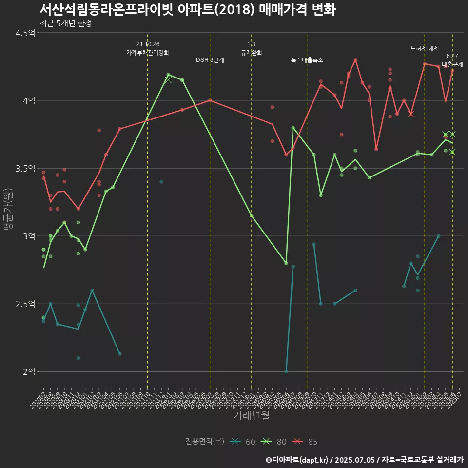 서산석림동라온프라이빗 아파트(2018) 매매가격 변화