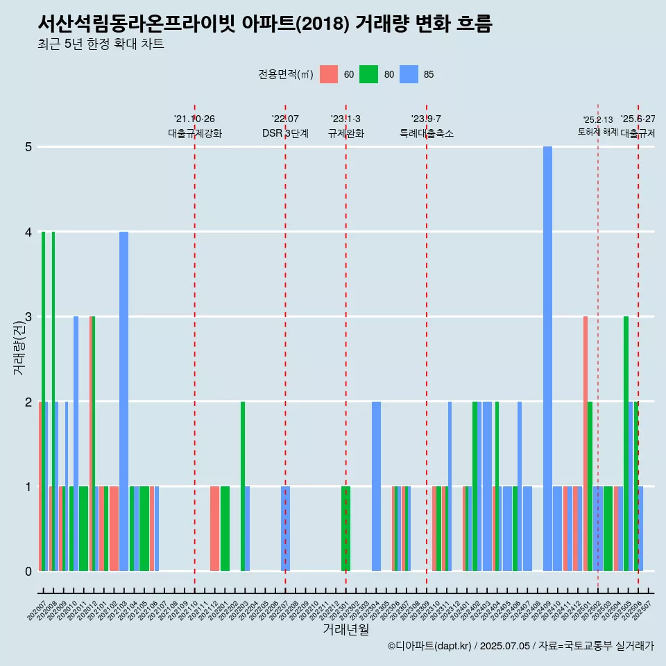 서산석림동라온프라이빗 아파트(2018) 거래량 변화 흐름