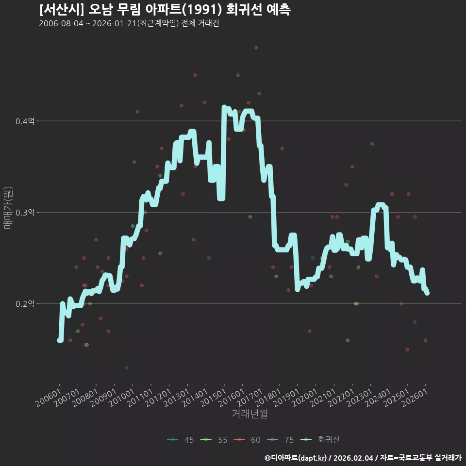 [서산시] 오남 무림 아파트(1991) 회귀선 예측