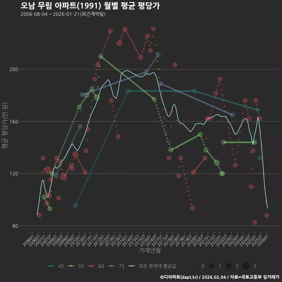 오남 무림 아파트(1991) 월별 평균 평당가