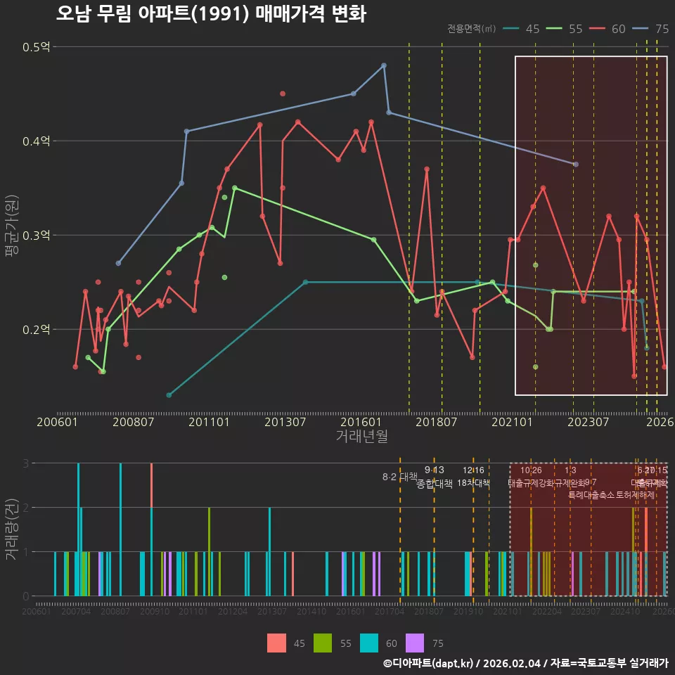 오남 무림 아파트(1991) 매매가격 변화