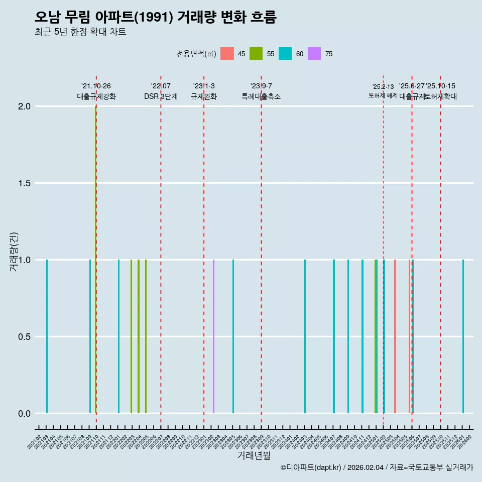 오남 무림 아파트(1991) 거래량 변화 흐름