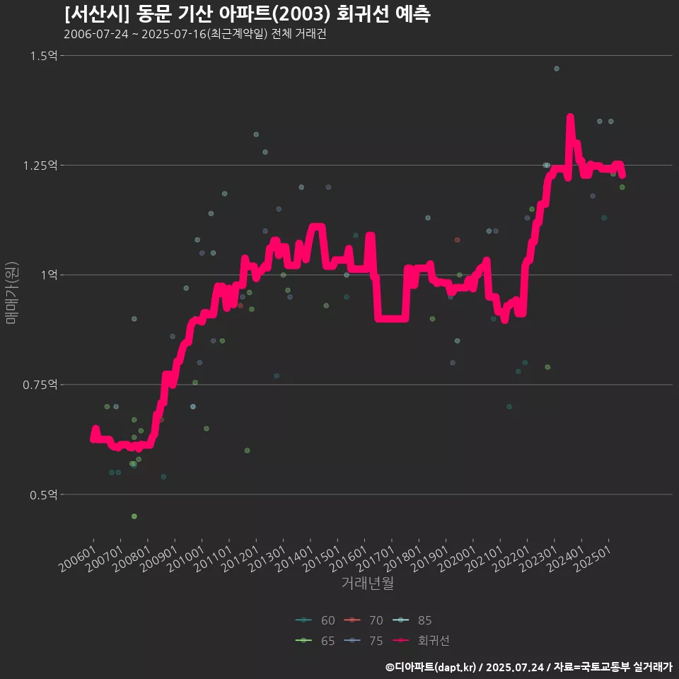 [서산시] 동문 기산 아파트(2003) 회귀선 예측