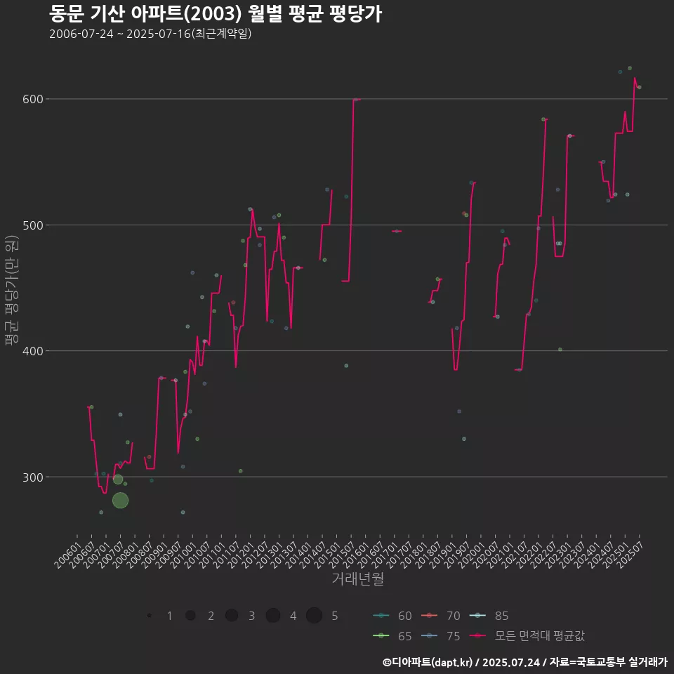 동문 기산 아파트(2003) 월별 평균 평당가