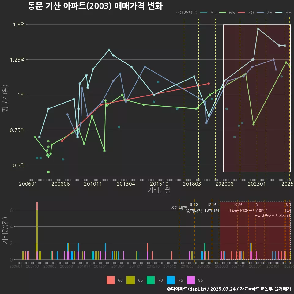 동문 기산 아파트(2003) 매매가격 변화