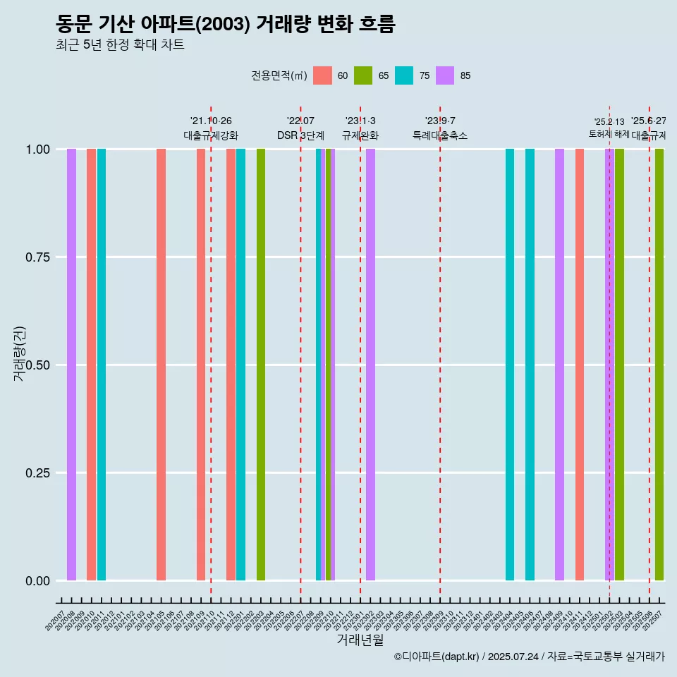동문 기산 아파트(2003) 거래량 변화 흐름