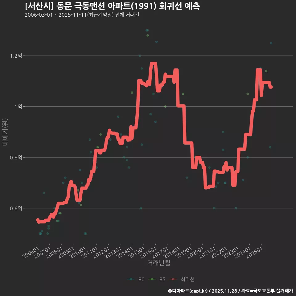[서산시] 동문 극동맨션 아파트(1991) 회귀선 예측