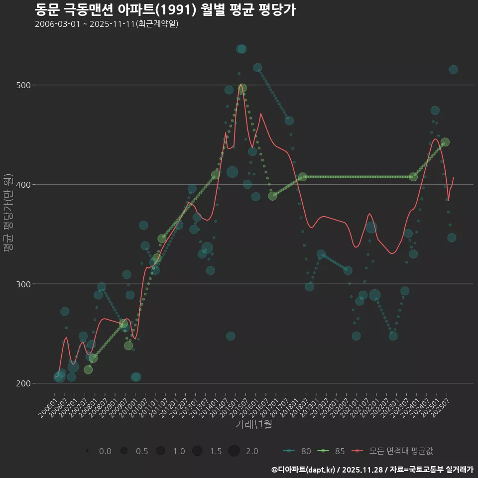 동문 극동맨션 아파트(1991) 월별 평균 평당가