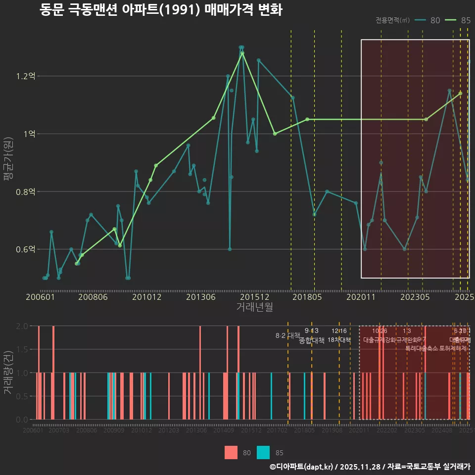 동문 극동맨션 아파트(1991) 매매가격 변화