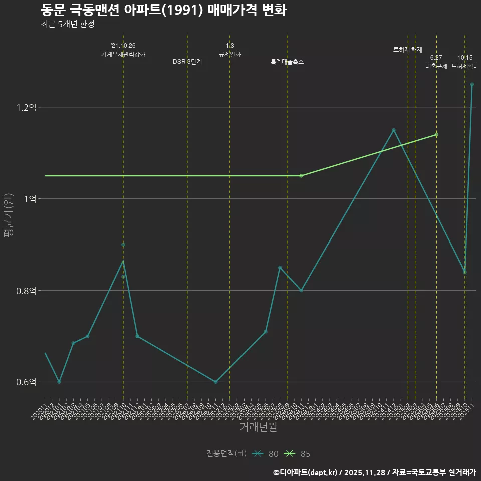 동문 극동맨션 아파트(1991) 매매가격 변화