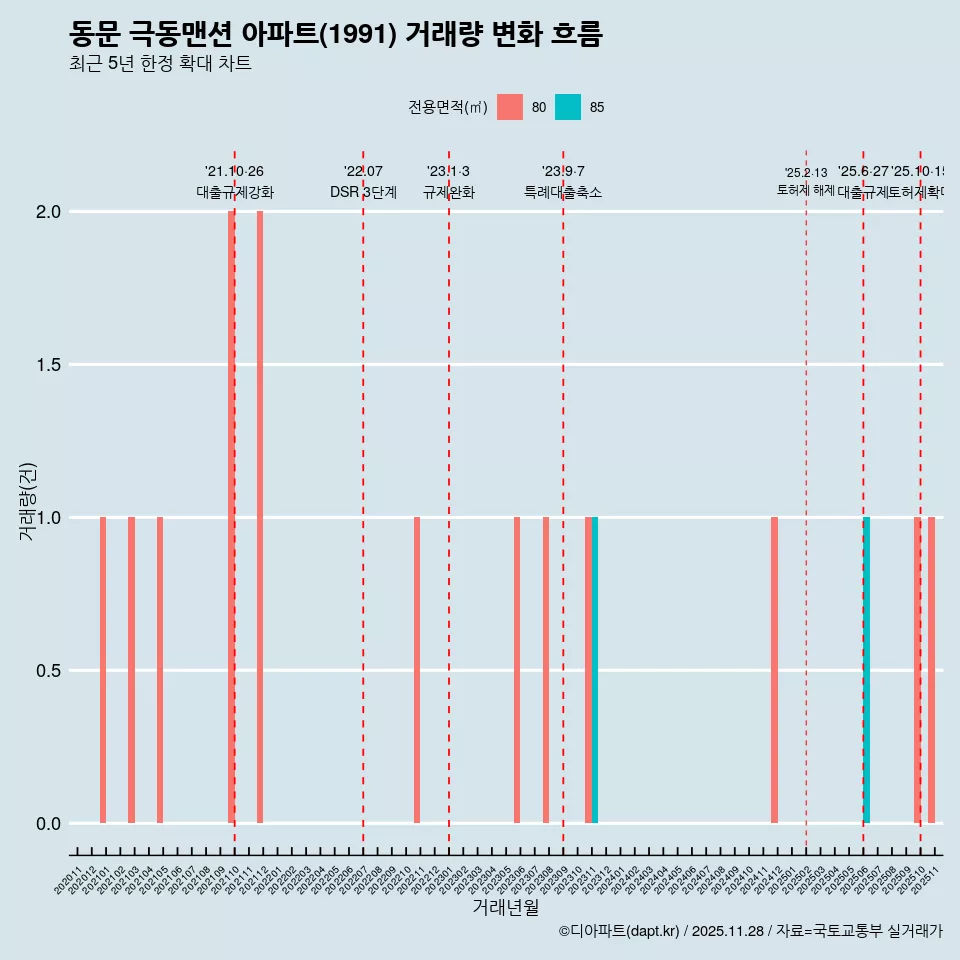 동문 극동맨션 아파트(1991) 거래량 변화 흐름