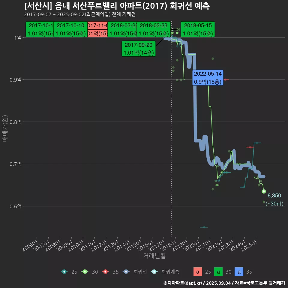 [서산시] 읍내 서산푸르밸리 아파트(2017) 회귀선 예측