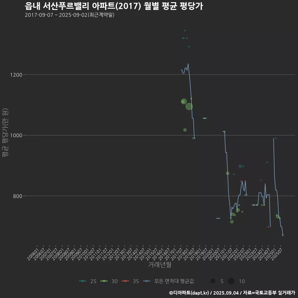 읍내 서산푸르밸리 아파트(2017) 월별 평균 평당가