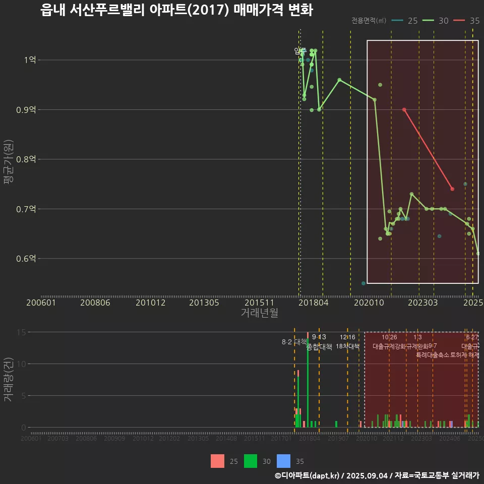 읍내 서산푸르밸리 아파트(2017) 매매가격 변화