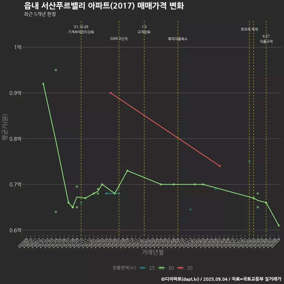 읍내 서산푸르밸리 아파트(2017) 매매가격 변화