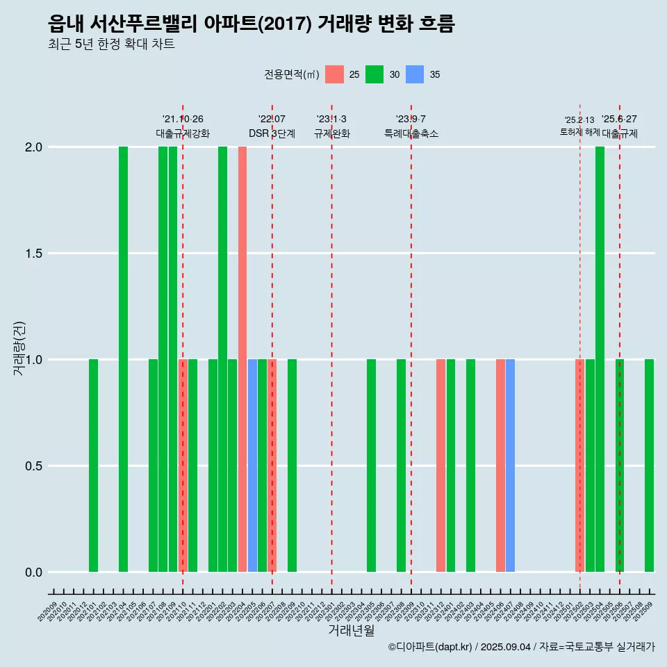 읍내 서산푸르밸리 아파트(2017) 거래량 변화 흐름