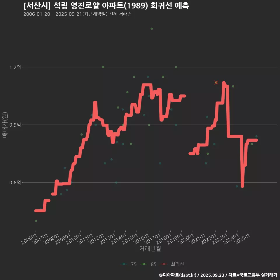 [서산시] 석림 영진로얄 아파트(1989) 회귀선 예측