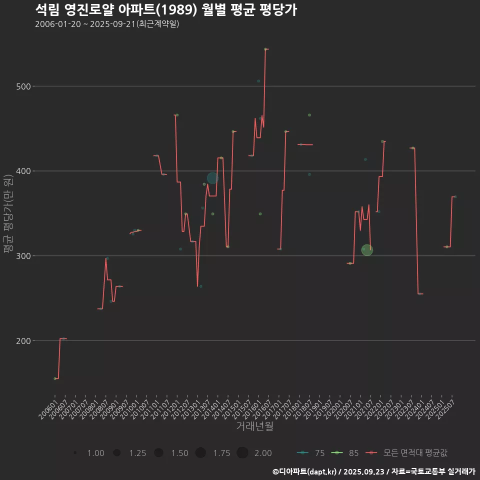 석림 영진로얄 아파트(1989) 월별 평균 평당가
