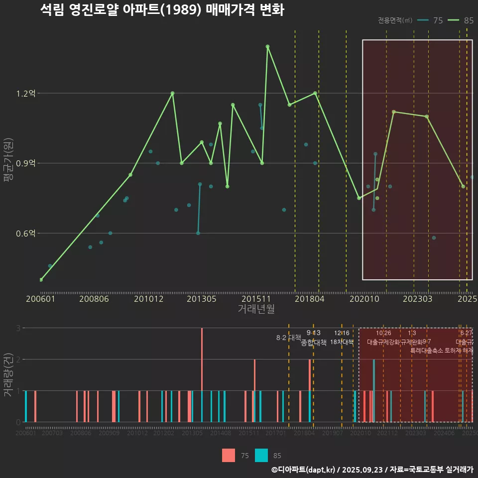 석림 영진로얄 아파트(1989) 매매가격 변화