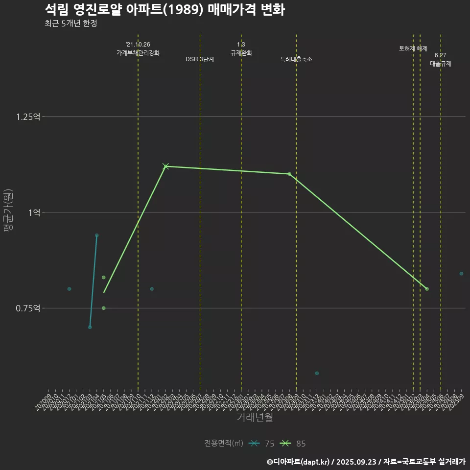 석림 영진로얄 아파트(1989) 매매가격 변화