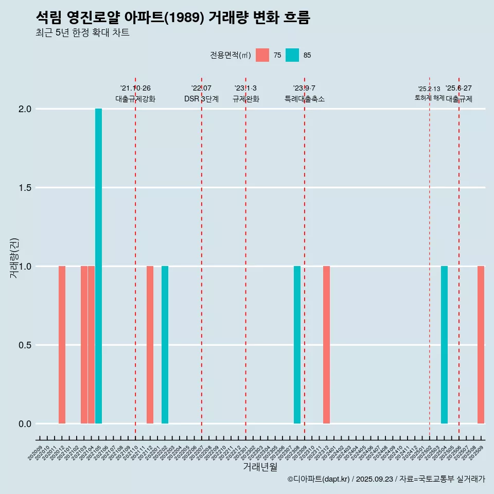 석림 영진로얄 아파트(1989) 거래량 변화 흐름