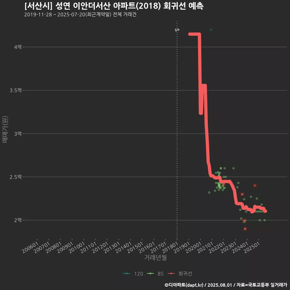 [서산시] 성연 이안더서산 아파트(2018) 회귀선 예측