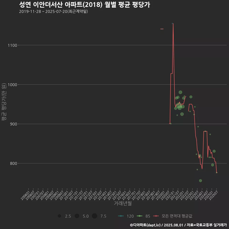 성연 이안더서산 아파트(2018) 월별 평균 평당가