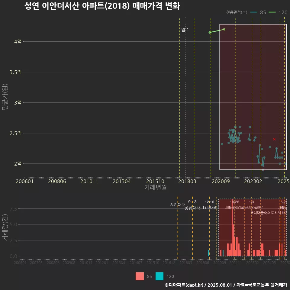 성연 이안더서산 아파트(2018) 매매가격 변화