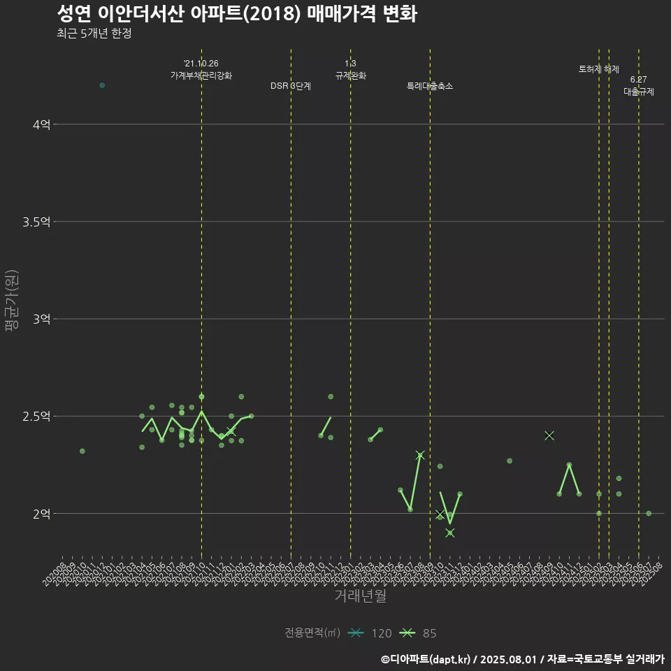 성연 이안더서산 아파트(2018) 매매가격 변화