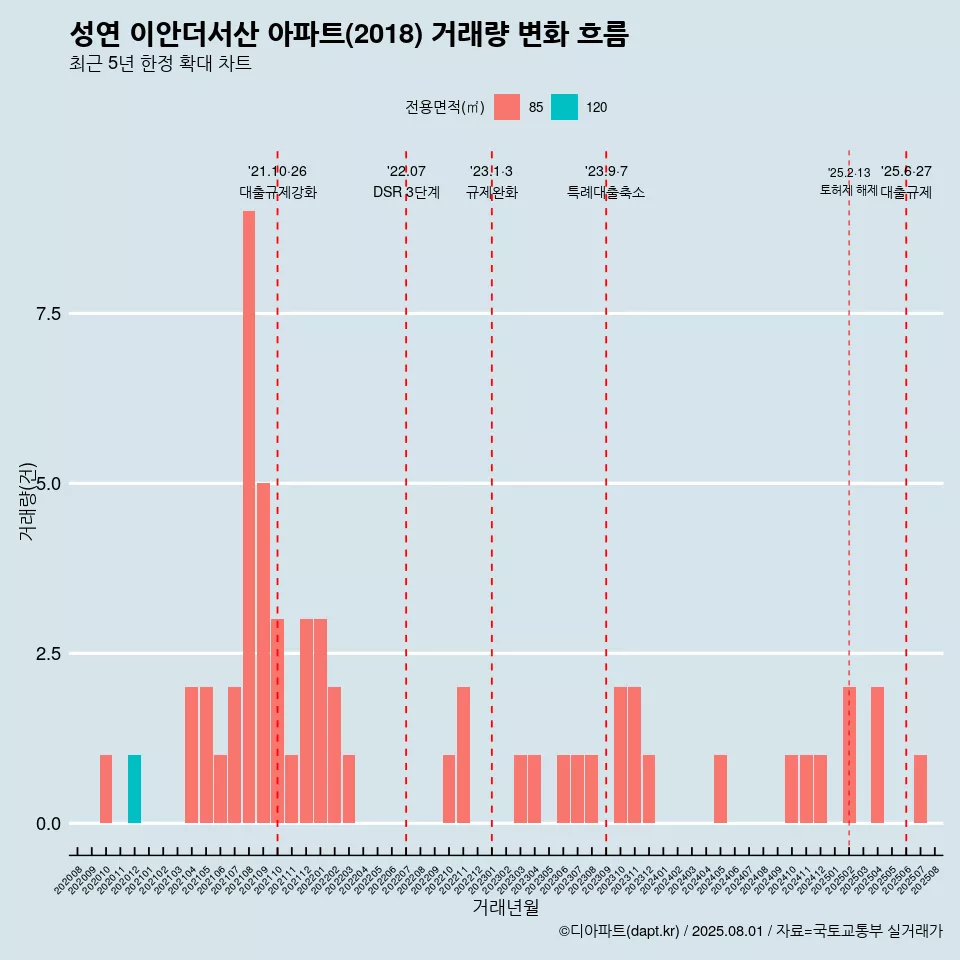 성연 이안더서산 아파트(2018) 거래량 변화 흐름