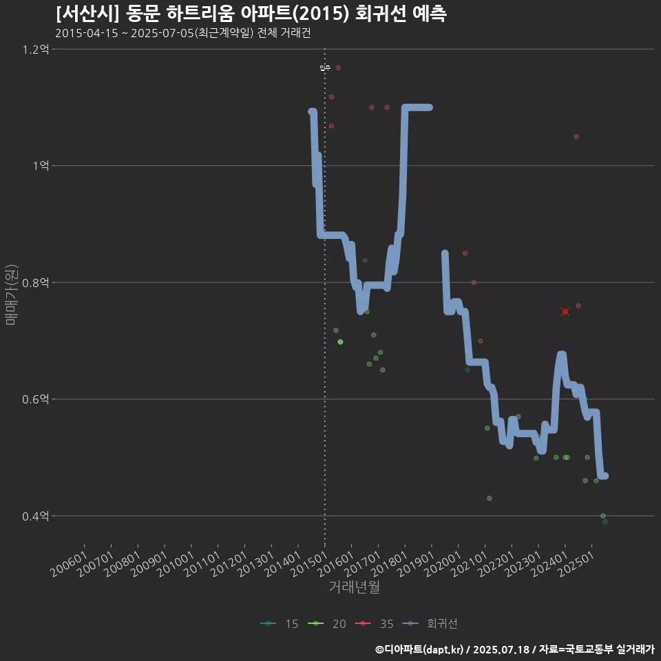 [서산시] 동문 하트리움 아파트(2015) 회귀선 예측