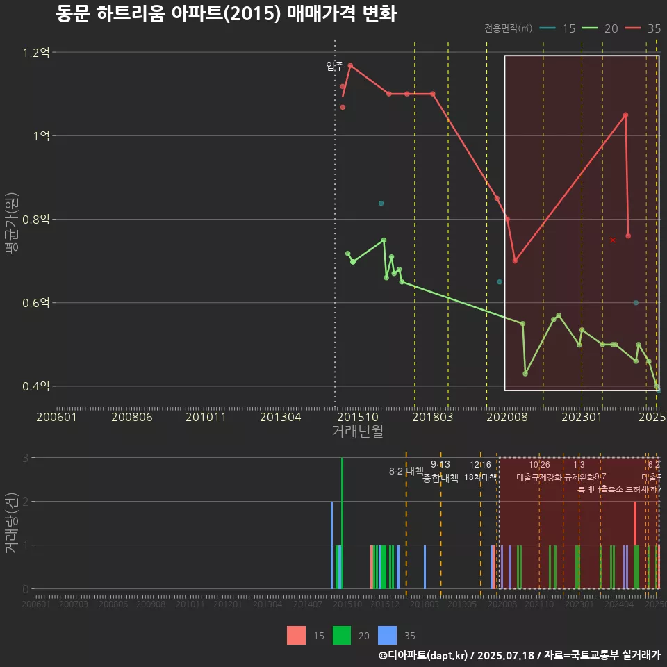 동문 하트리움 아파트(2015) 매매가격 변화