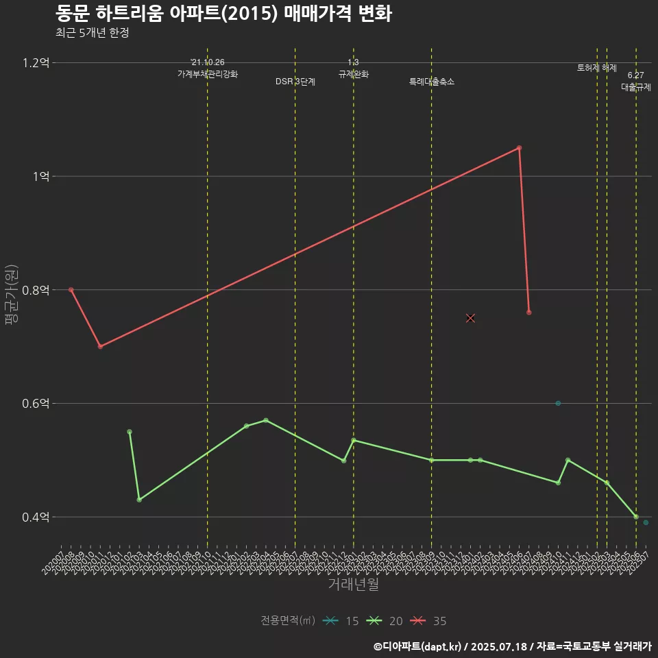 동문 하트리움 아파트(2015) 매매가격 변화