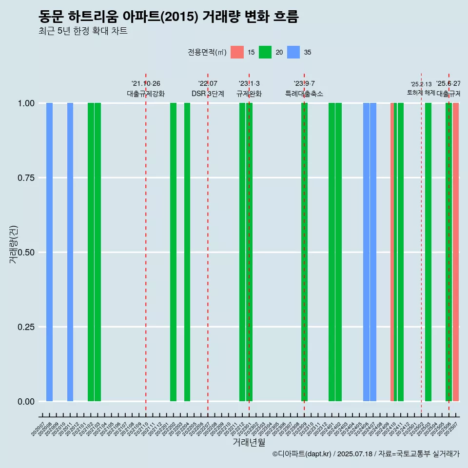 동문 하트리움 아파트(2015) 거래량 변화 흐름