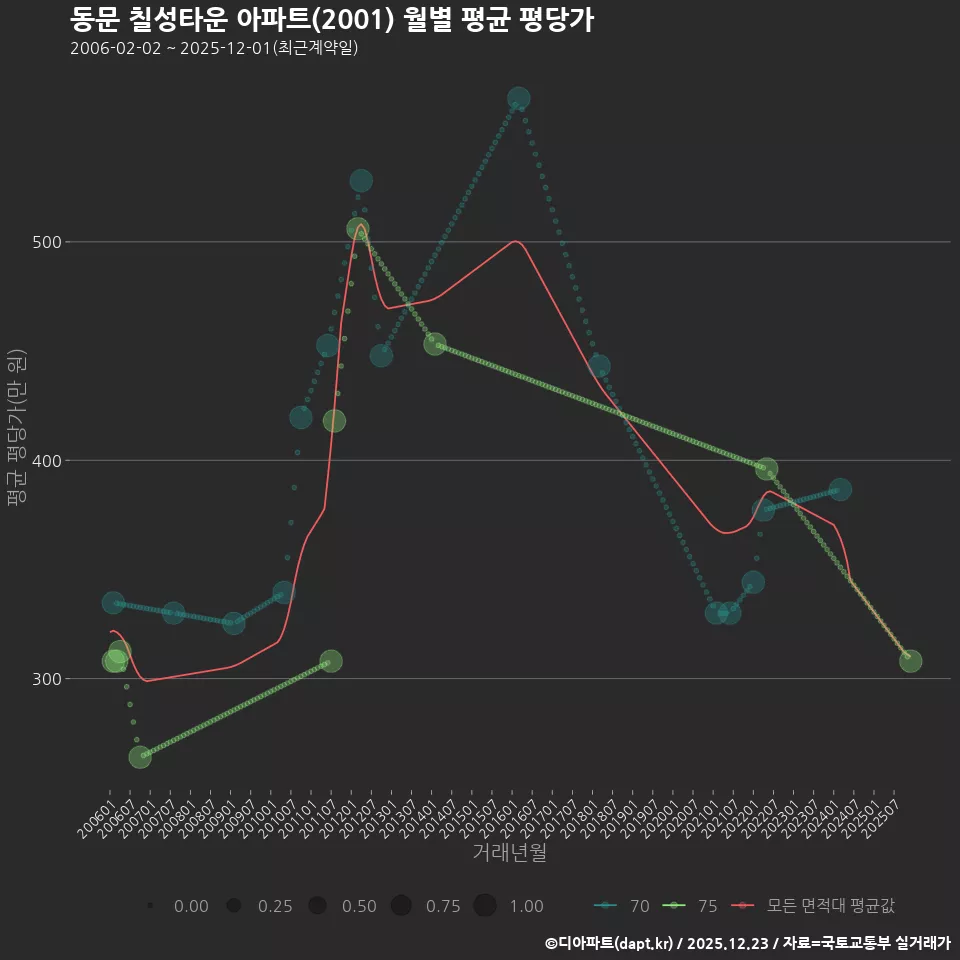 동문 칠성타운 아파트(2001) 월별 평균 평당가