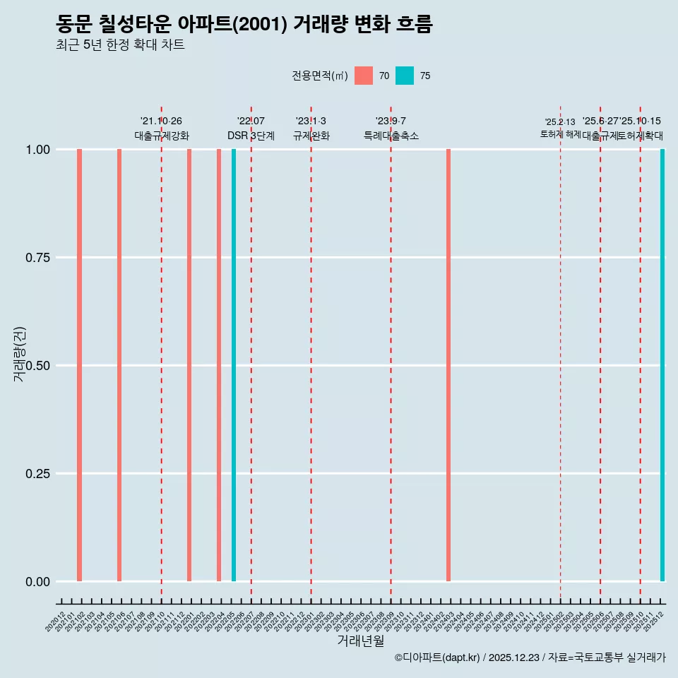 동문 칠성타운 아파트(2001) 거래량 변화 흐름