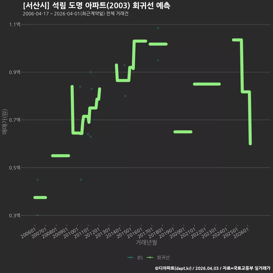 [서산시] 석림 도명 아파트(2003) 회귀선 예측