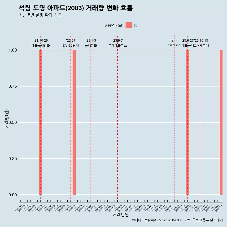 석림 도명 아파트(2003) 거래량 변화 흐름