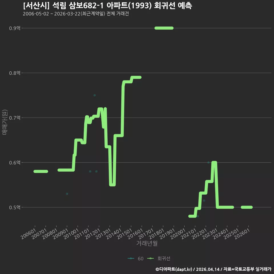 [서산시] 석림 삼보682-1 아파트(1993) 회귀선 예측
