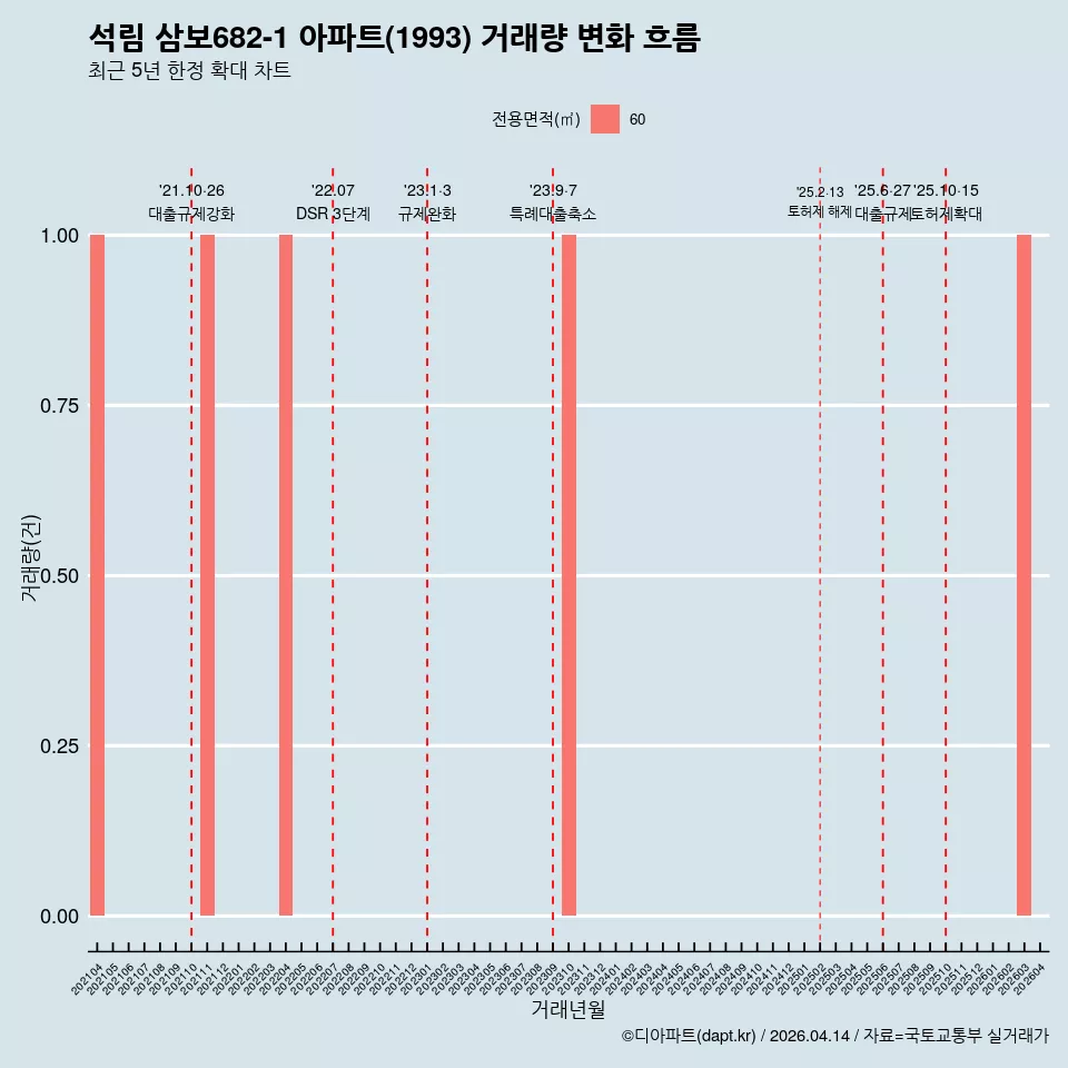 석림 삼보682-1 아파트(1993) 거래량 변화 흐름