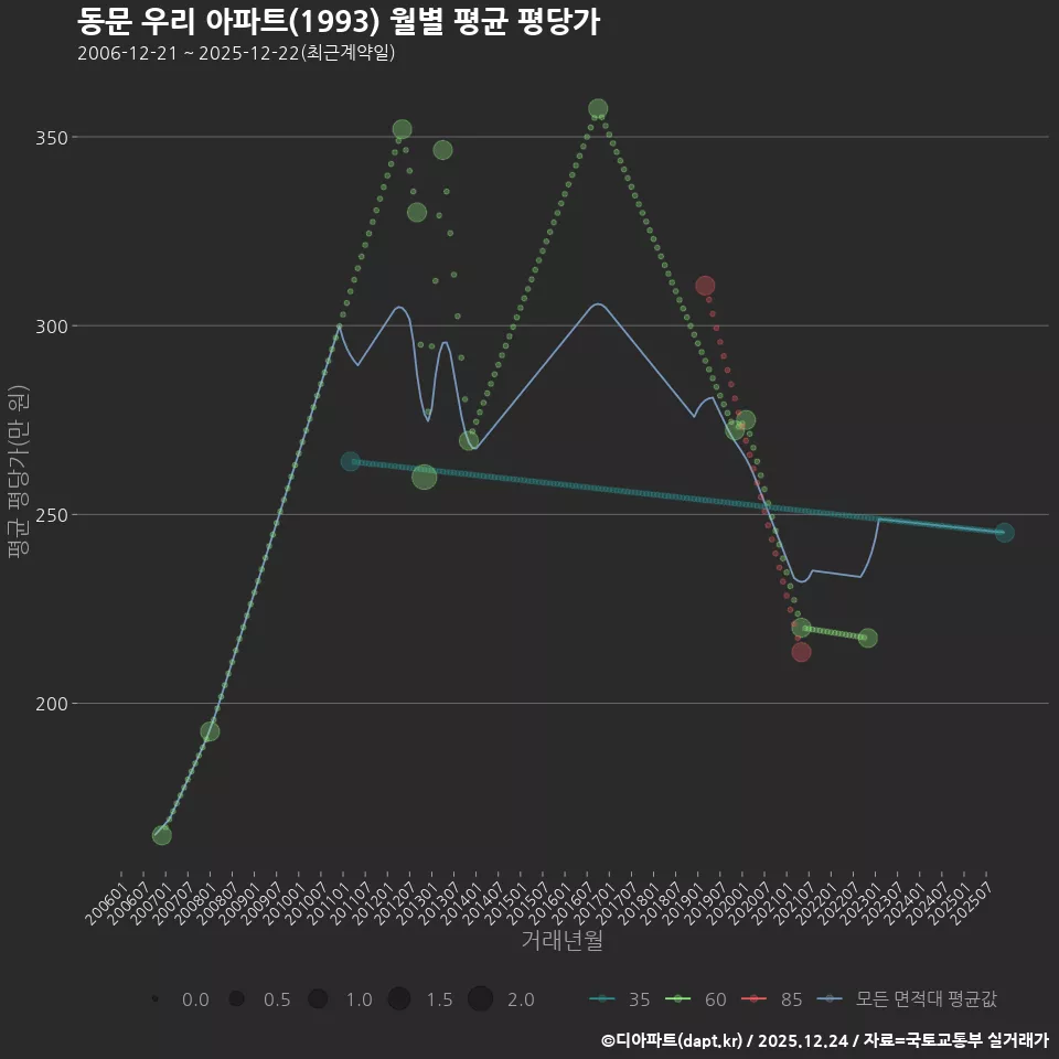 동문 우리 아파트(1993) 월별 평균 평당가