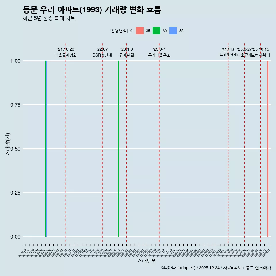 동문 우리 아파트(1993) 거래량 변화 흐름