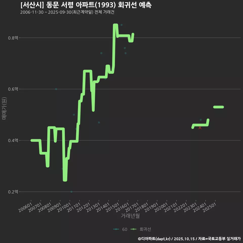 [서산시] 동문 서령 아파트(1993) 회귀선 예측