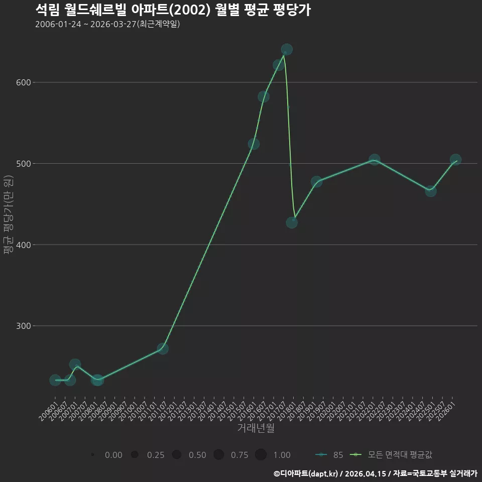 석림 월드쉐르빌 아파트(2002) 월별 평균 평당가