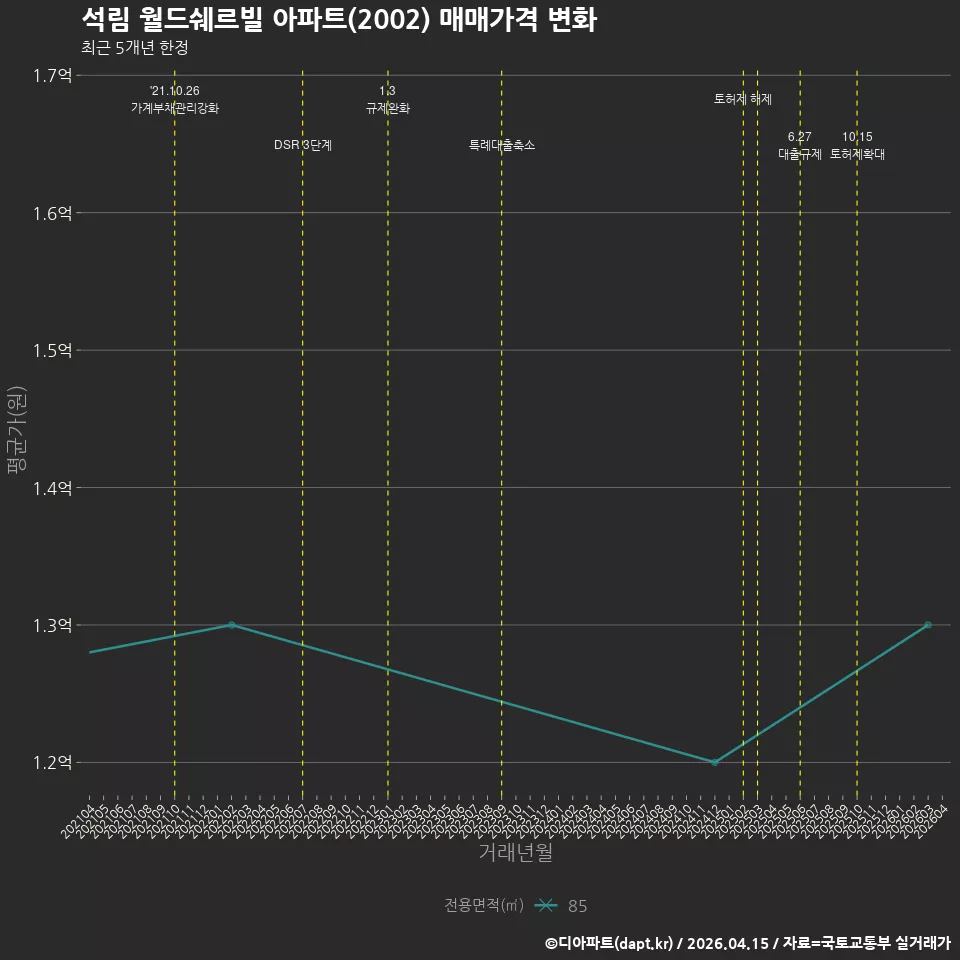 석림 월드쉐르빌 아파트(2002) 매매가격 변화