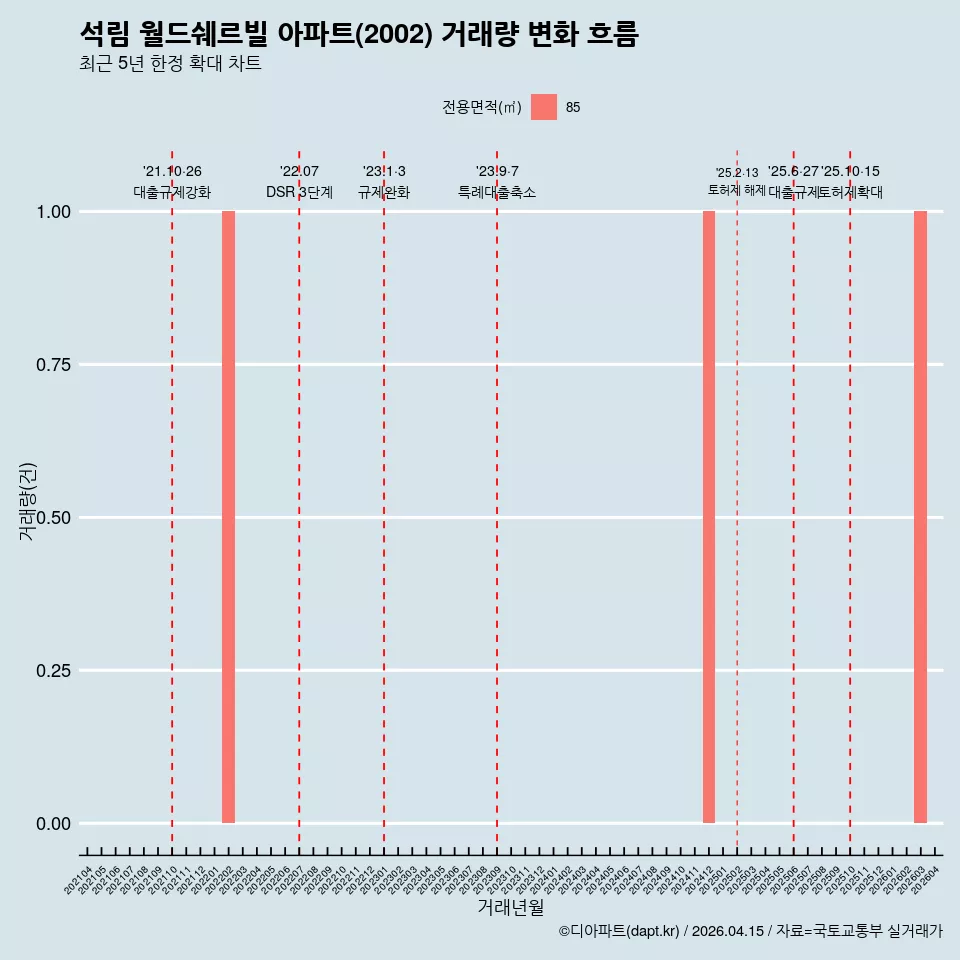 석림 월드쉐르빌 아파트(2002) 거래량 변화 흐름
