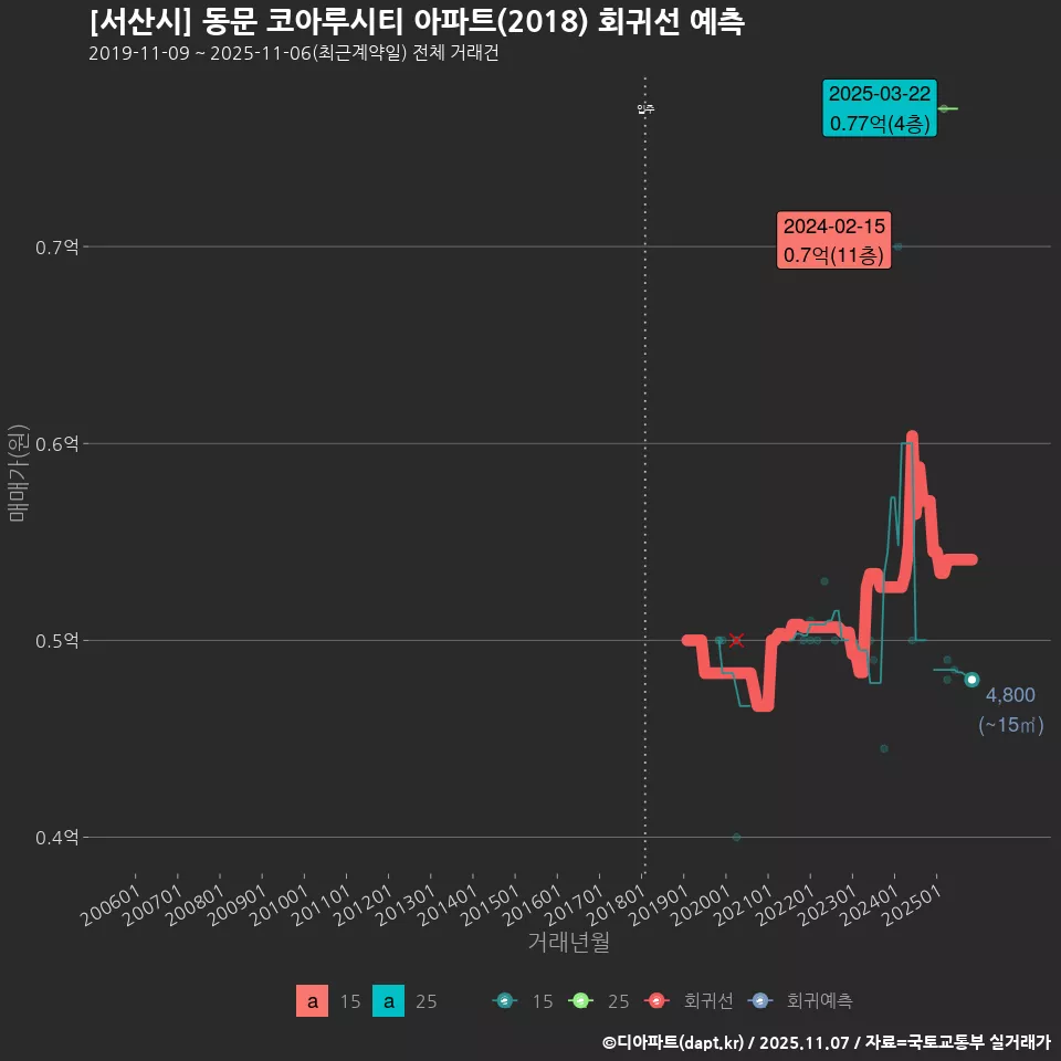 [서산시] 동문 코아루시티 아파트(2018) 회귀선 예측