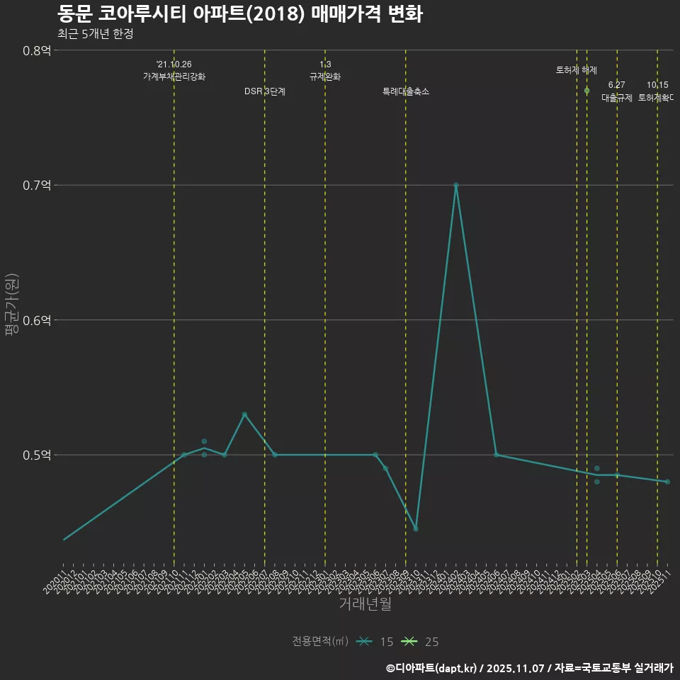 동문 코아루시티 아파트(2018) 매매가격 변화