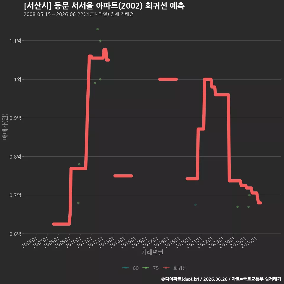 [서산시] 동문 서서울 아파트(2002) 회귀선 예측